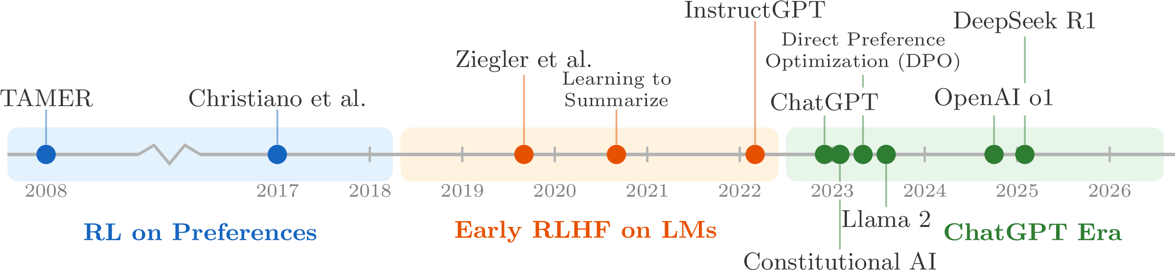 RLHF timeline